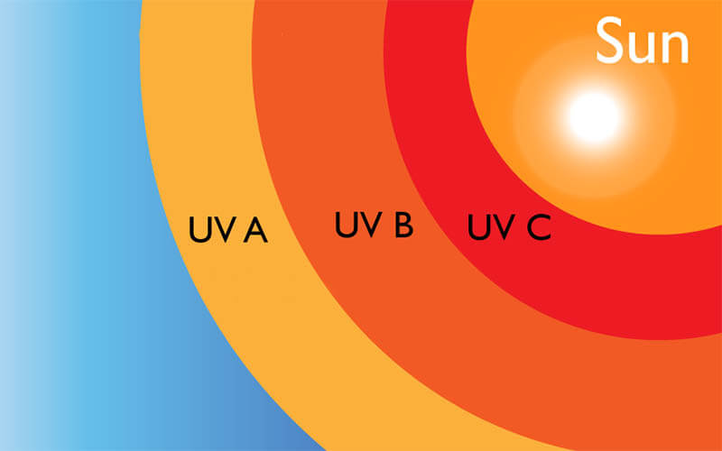 Tia cực tím là gì? Công nghệ khử trùng tia UV
