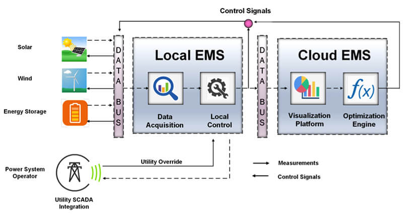 Hệ thống quản lý và giám sát năng lượng EMS