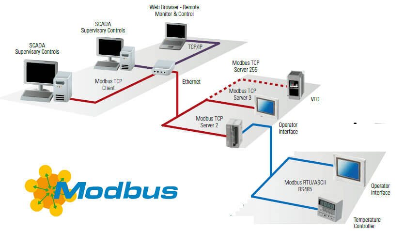 Mạng truyền thông công nghiệp MODBUS