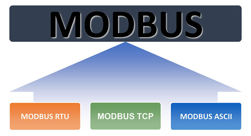 Giao thức truyền thông MODBUS RTU, TCP, ASCII