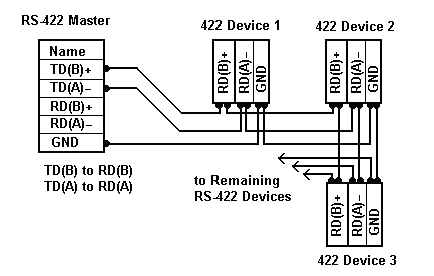 Kết nối các chân chuẩn RS422