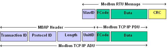 Sự khác biệt giữa Modbus RTU và TCP