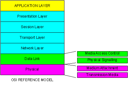 Các lớp của DeviceNet