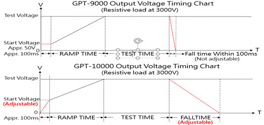 Biểu đồ thời gian điện áp đầu ra giữa GPT-9000 và GPT-10000