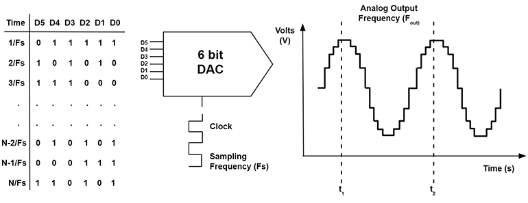 Mạch DAC – Digital to Analog Converter
