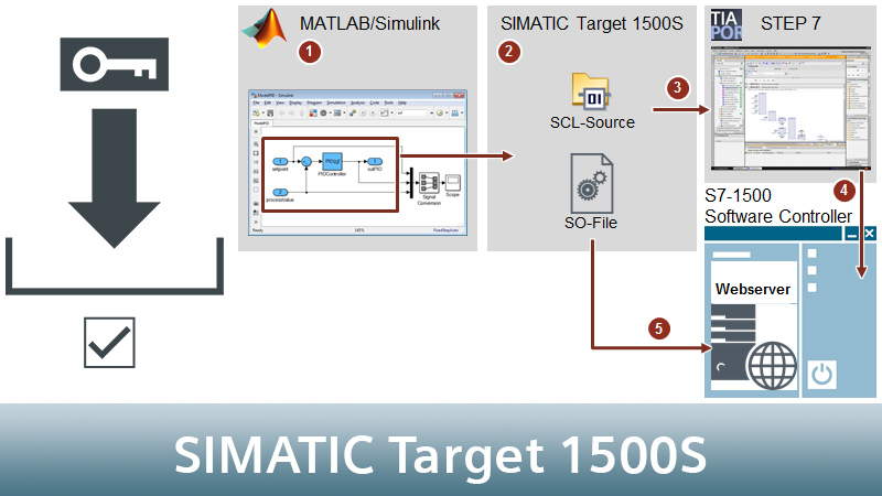 SIMATIC Target 1500S cho Simulink