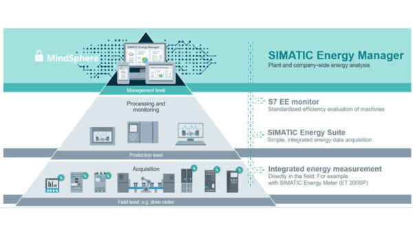 SIMATIC Energy Manager | Phần Mềm Quản Lý Năng Lượng Siemens