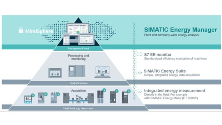 SIMATIC Energy Manager | Phần Mềm Quản Lý Năng Lượng Siemens