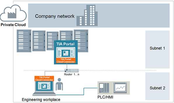 TIA Portal Cloud Connector Siemens